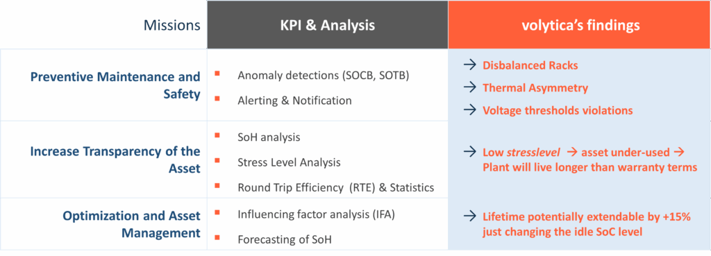 echnical audit table for a 90 MWh BESS showing anomalies like thermal asymmetry, capacity gaps, and SOBC/SOBT indicator findings.
