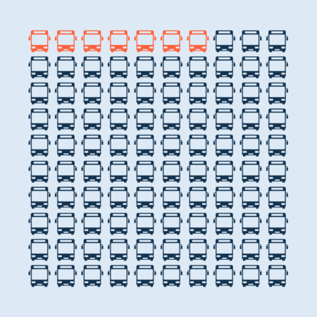 Infographic showing 7 out of 100 electric buses in a fleet with battery problems highlighted in orange