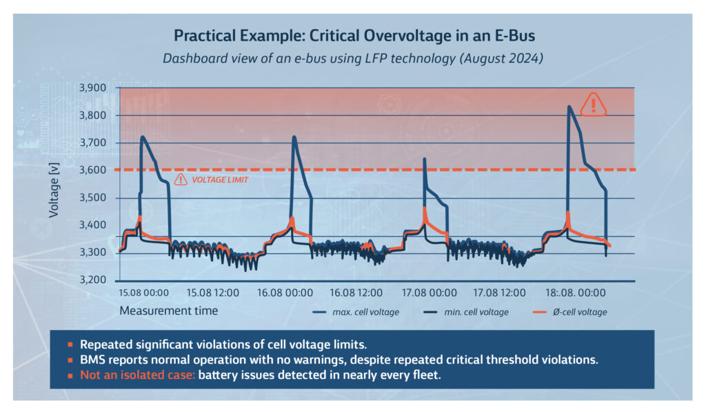 Using volytica’s diagnostic platform, the virtual battery expert vdx sentry, identified repeated critical cell voltages in individual cells that are significantly above the safety threshold. However, the BMS does not detect these deviations and continues to report normal operation.