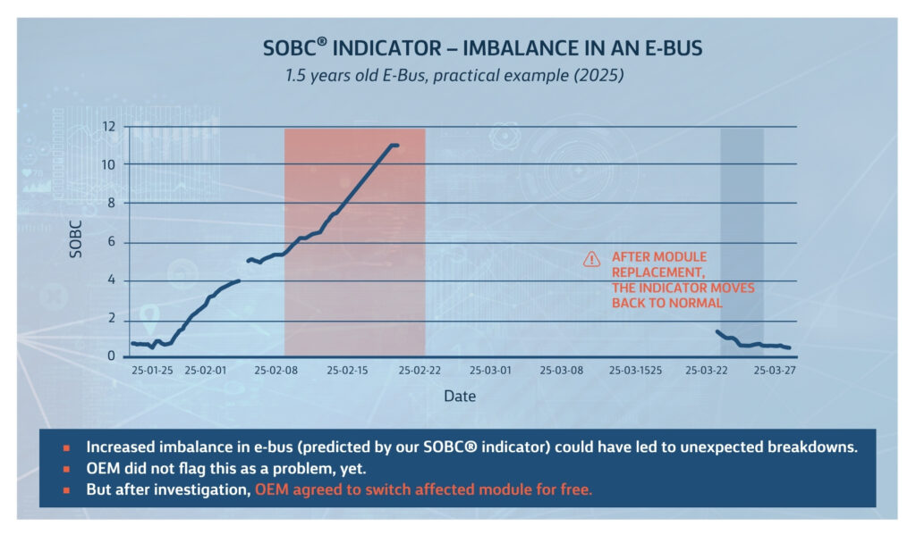 Graph showing SOBC® imbalance increase in a 1.5-year-old electric bus, followed by normalization after module replacement.