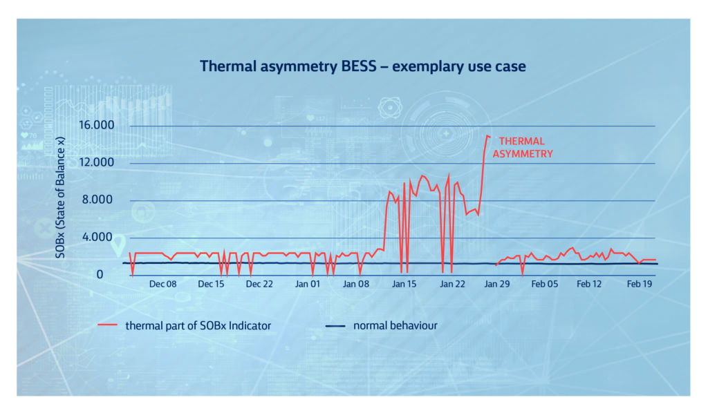 Line chart showing the thermal part of the SOBx indicator for one BESS module rising far above the balanced behavior of the others over several weeks.