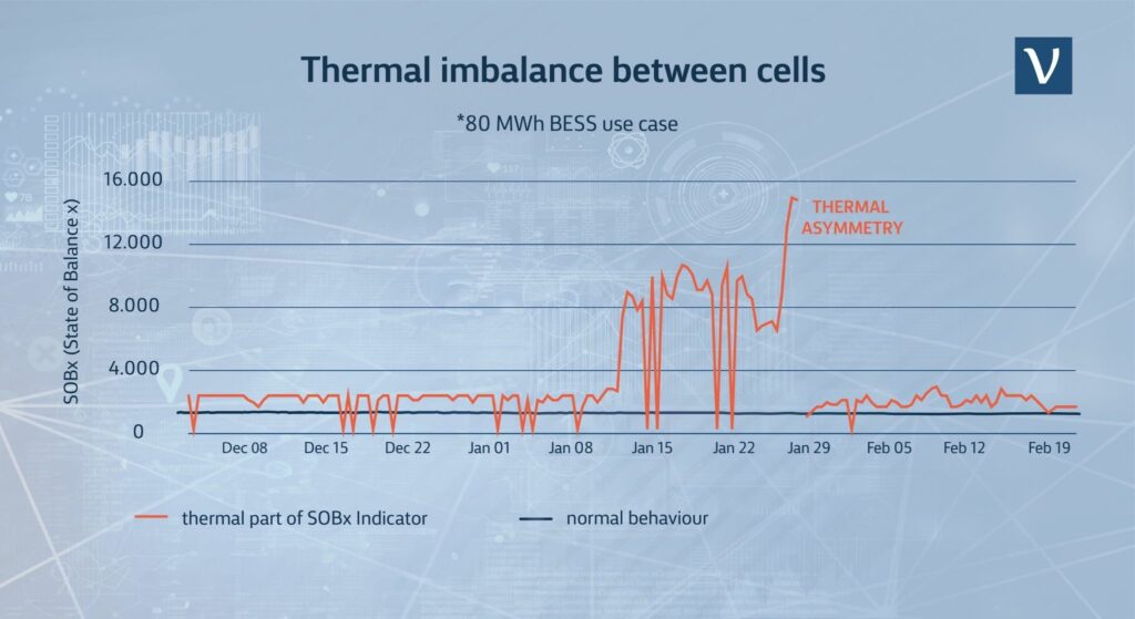 Line chart showing the thermal part of the SOBx indicator for one BESS module rising far above the balanced behavior of the others over several weeks