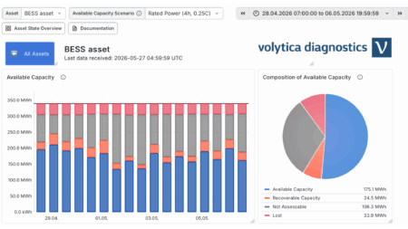 Das volytica AvEn-Dashboard visualisiert nicht nur verfügbare Kapazitäten, sondern auch wiederherstellbare Energie sowie irreversiblen Kapazitätsverlust durch Degradation.