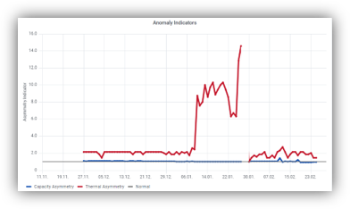 State of Balance Charge (SOBT) is a proprietary volytica KPI to detect temperature-based anomalies early. It quantifies how uniformly temperature is distributed across cells. A conspicuous value could be an indicator for cooling issues, operational inefficiencies, or even early-stage failures. This is a crucial input into sentry's analytics procedure.
